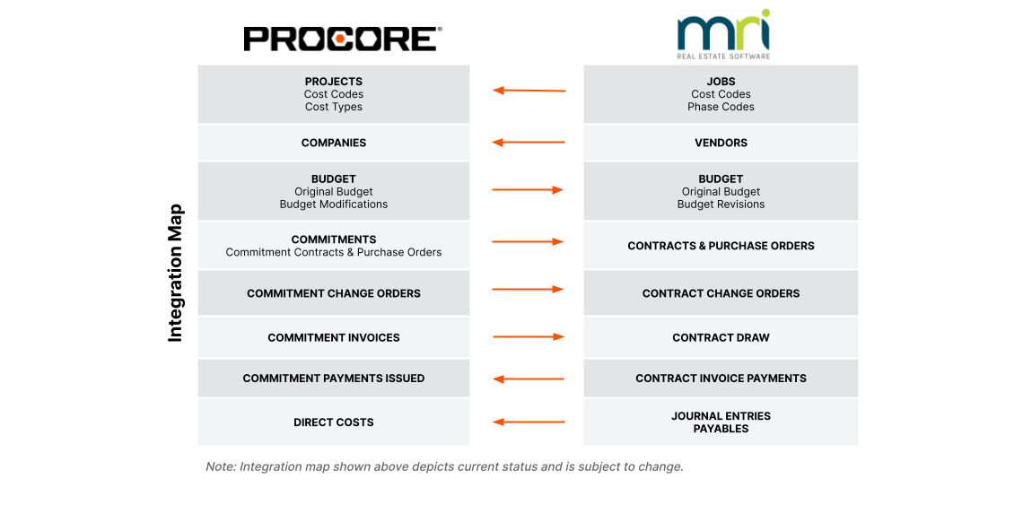 procore-partners-with-mri-software-to-create-an-connected-ecosystem